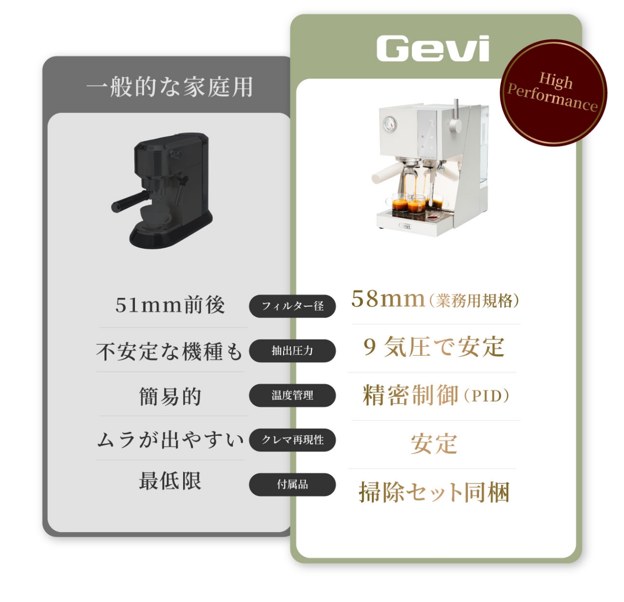 一般的な家庭用とGeviの比較